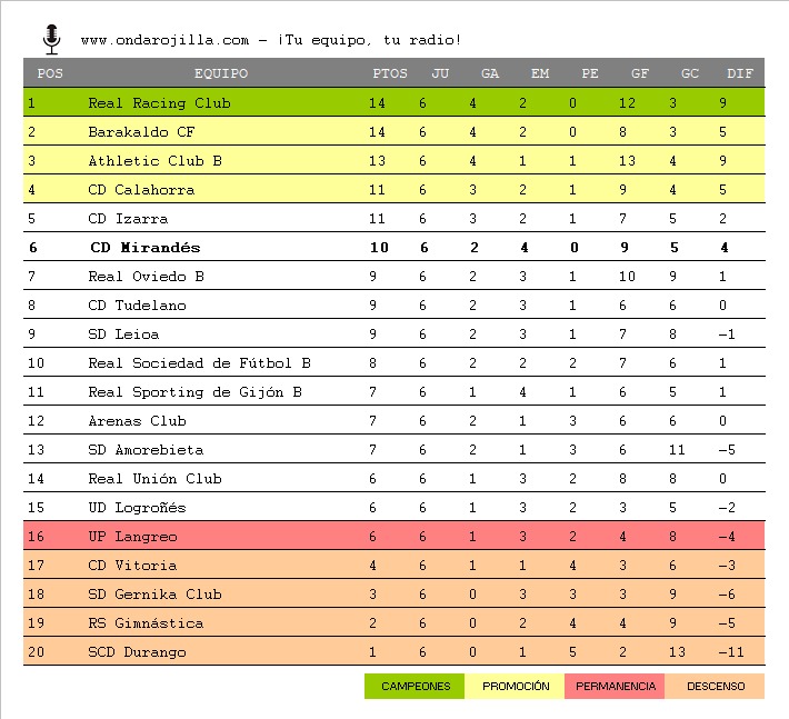 Clasificación Jornada 6 Onda Rojilla